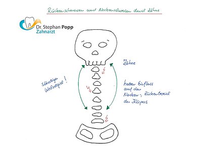 Nackenschmerzen Rückenschmerzen durch Zähne